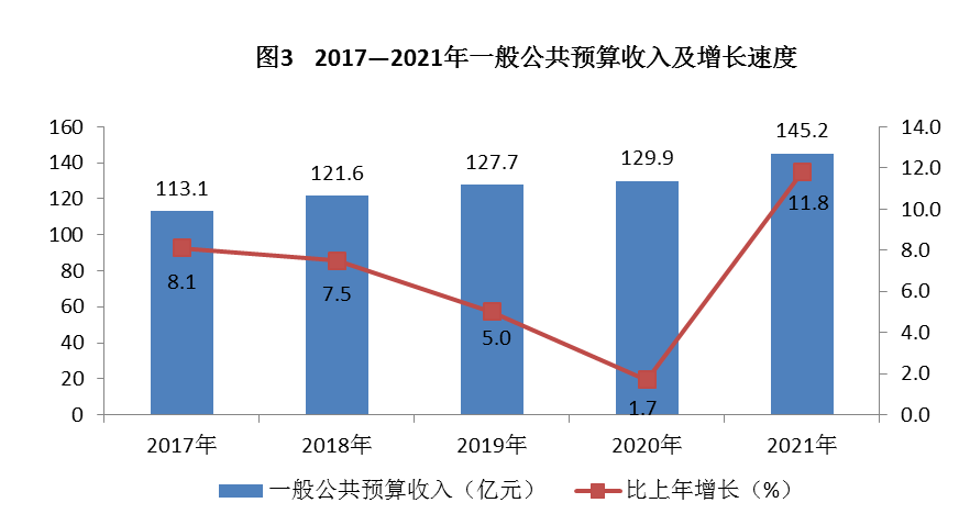 豐臺(tái)區(qū)2021年國(guó)民經(jīng)濟(jì)和社會(huì)發(fā)展統(tǒng)計(jì)公報(bào)