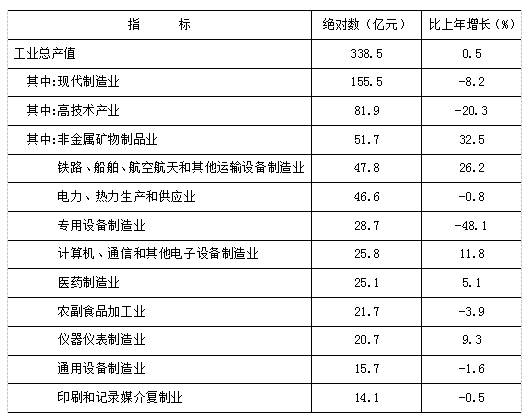 豐臺(tái)區(qū)2021年國(guó)民經(jīng)濟(jì)和社會(huì)發(fā)展統(tǒng)計(jì)公報(bào)