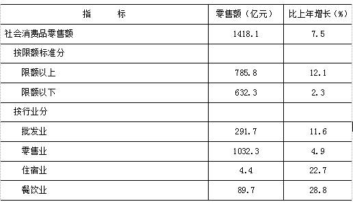 豐臺(tái)區(qū)2021年國(guó)民經(jīng)濟(jì)和社會(huì)發(fā)展統(tǒng)計(jì)公報(bào)