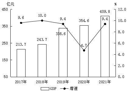 南康區(qū)2021年國民經(jīng)濟(jì)和社會發(fā)展統(tǒng)計公報