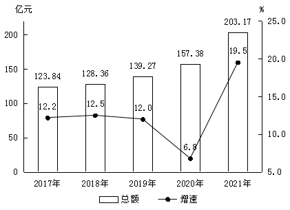 南康區(qū)2021年國民經(jīng)濟(jì)和社會發(fā)展統(tǒng)計公報