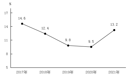南康區(qū)2021年國民經(jīng)濟(jì)和社會發(fā)展統(tǒng)計公報