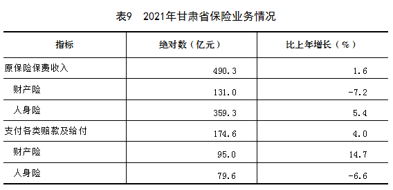 2021年甘肅省國(guó)民經(jīng)濟(jì)和社會(huì)發(fā)展統(tǒng)計(jì)公報(bào)