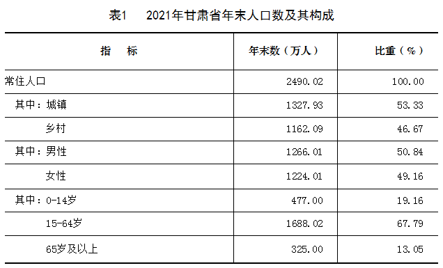 2021年甘肅省國(guó)民經(jīng)濟(jì)和社會(huì)發(fā)展統(tǒng)計(jì)公報(bào)