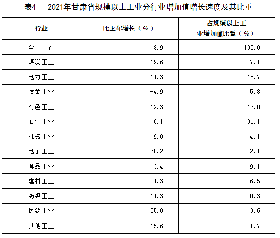 2021年甘肅省國(guó)民經(jīng)濟(jì)和社會(huì)發(fā)展統(tǒng)計(jì)公報(bào)