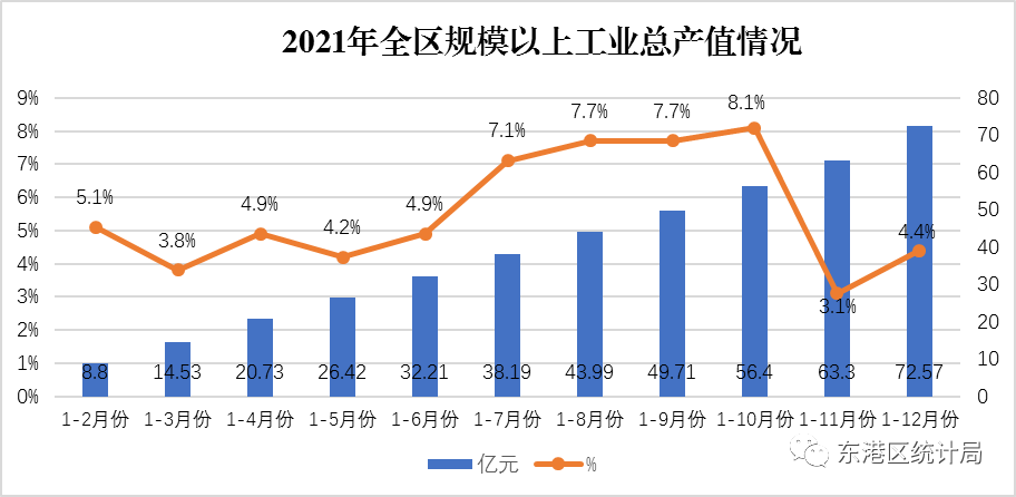 【全區(qū)】2021年東港區(qū)國民經濟和社會發(fā)展統(tǒng)計公報