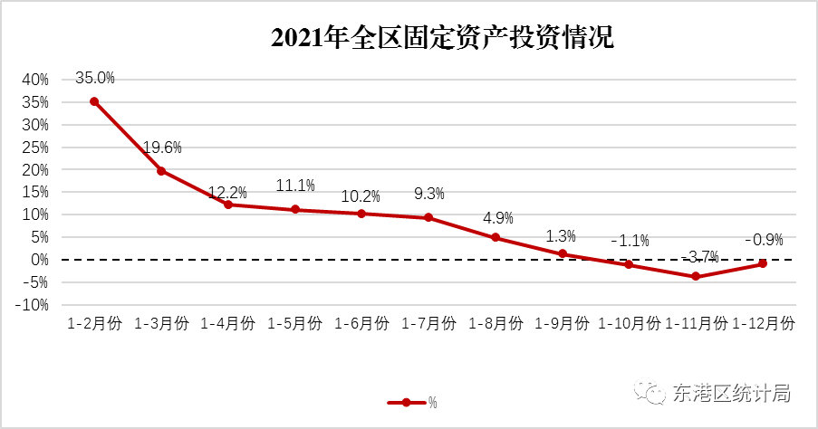 【全區(qū)】2021年東港區(qū)國民經濟和社會發(fā)展統(tǒng)計公報