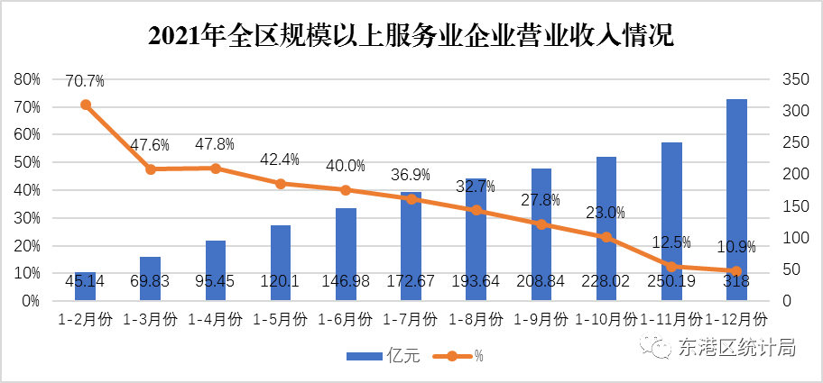 【全區(qū)】2021年東港區(qū)國民經濟和社會發(fā)展統(tǒng)計公報