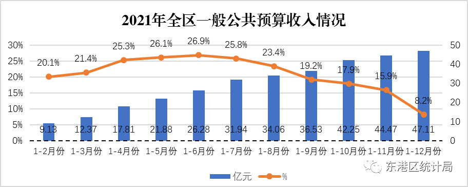 【全區(qū)】2021年東港區(qū)國民經濟和社會發(fā)展統(tǒng)計公報