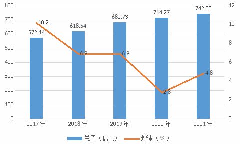 2021年重慶市綦江區(qū)國民經(jīng)濟(jì)和社會發(fā)展統(tǒng)計公報