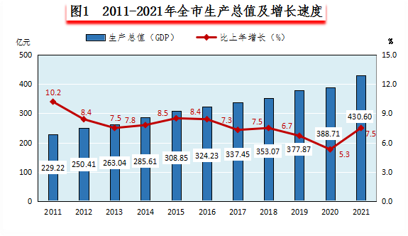 2021年建德市國(guó)民經(jīng)濟(jì)和社會(huì)發(fā)展統(tǒng)計(jì)公報(bào)