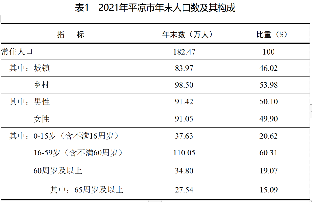 2021年平?jīng)鍪袊窠?jīng)濟和社會發(fā)展統(tǒng)計公報