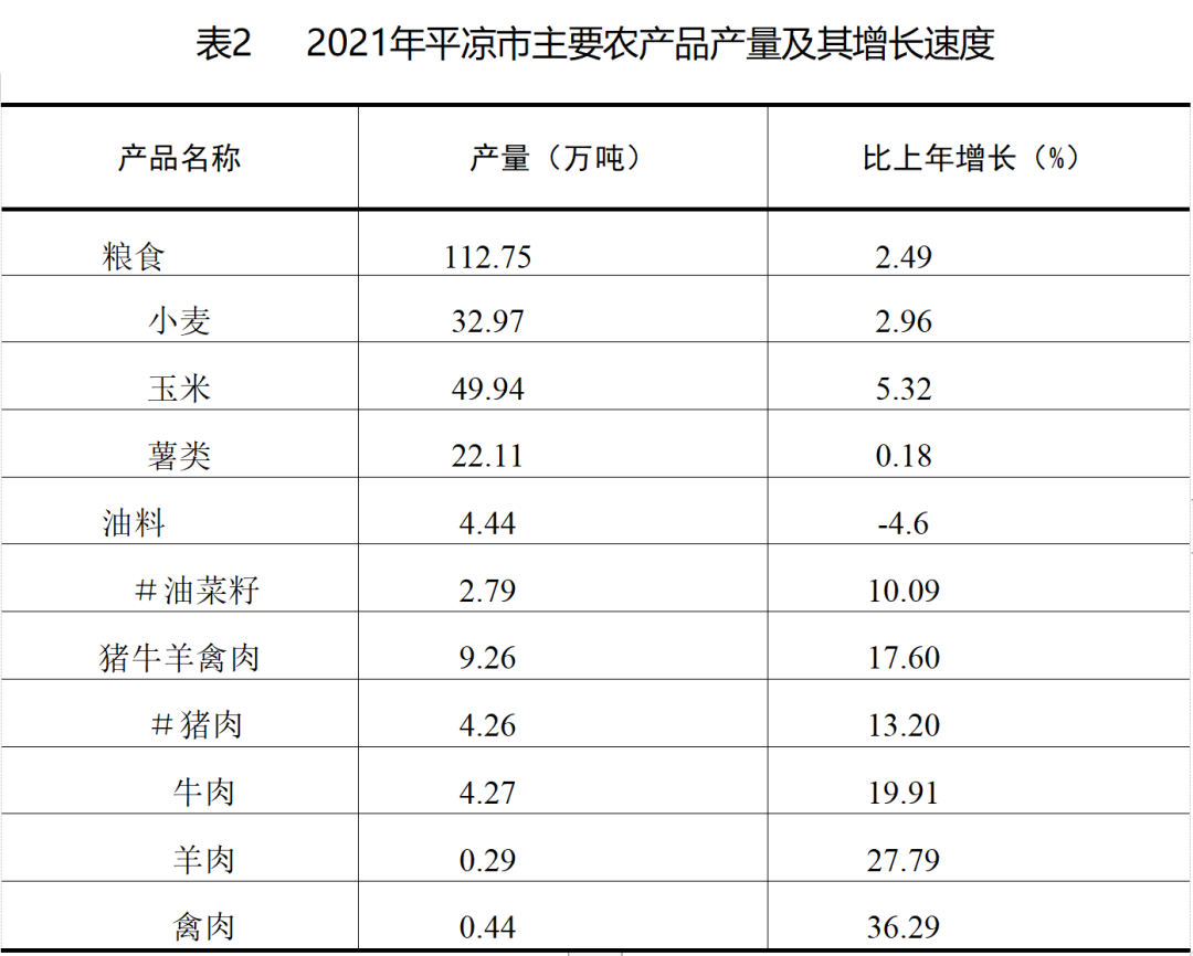 2021年平?jīng)鍪袊窠?jīng)濟和社會發(fā)展統(tǒng)計公報