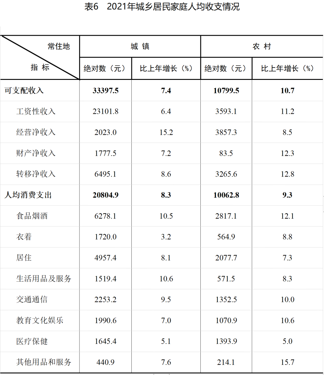 2021年平?jīng)鍪袊窠?jīng)濟和社會發(fā)展統(tǒng)計公報