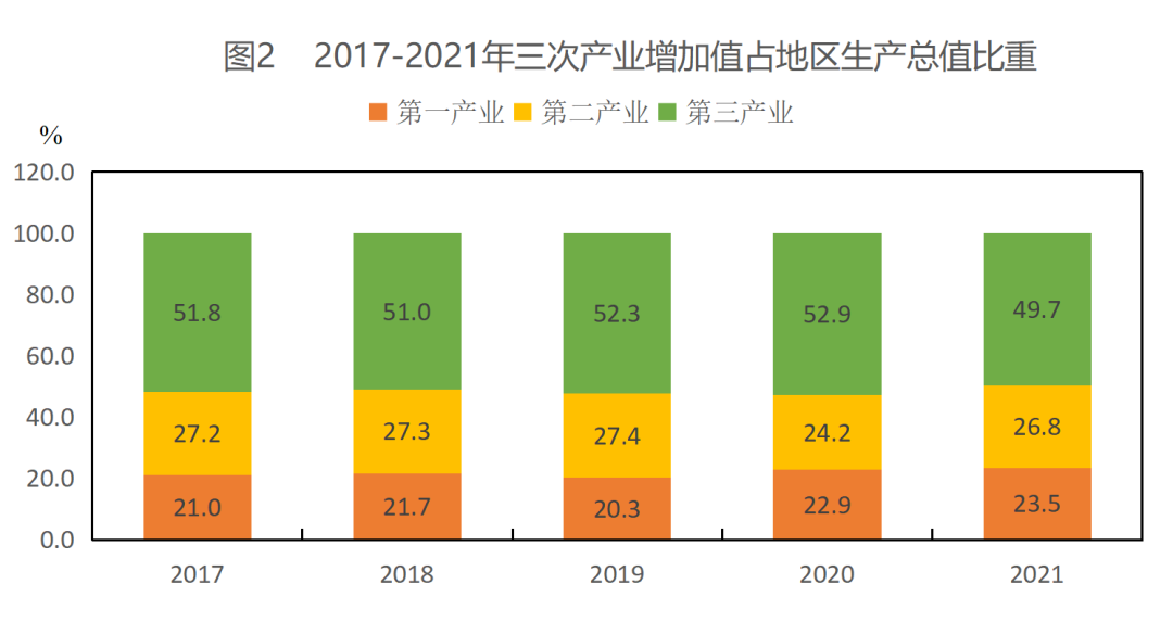 2021年平?jīng)鍪袊窠?jīng)濟和社會發(fā)展統(tǒng)計公報