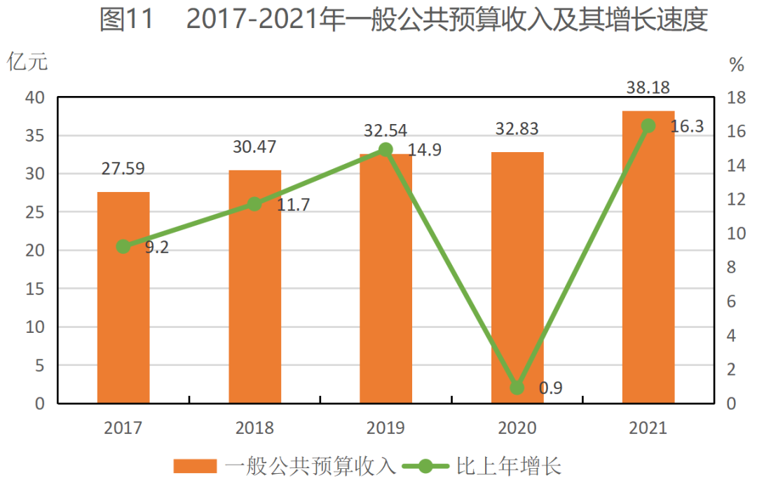 2021年平?jīng)鍪袊窠?jīng)濟和社會發(fā)展統(tǒng)計公報