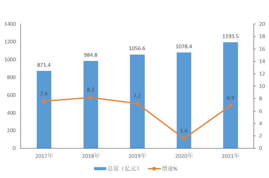 2021年成都市金牛區(qū)國民經(jīng)濟(jì)和社會發(fā)展統(tǒng)計公報
