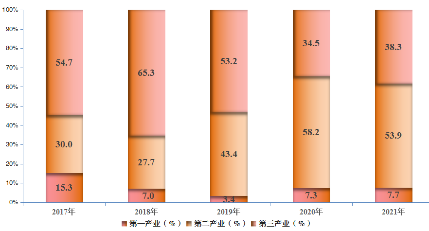 中衛(wèi)市沙坡頭區(qū)2021年國民經(jīng)濟(jì)和社會發(fā)展統(tǒng)計(jì)公報