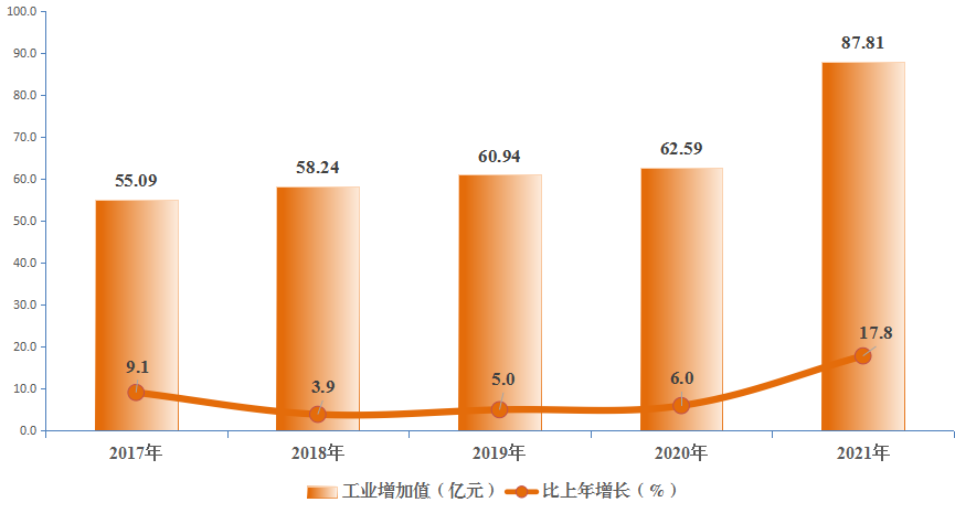 中衛(wèi)市沙坡頭區(qū)2021年國民經(jīng)濟(jì)和社會發(fā)展統(tǒng)計(jì)公報