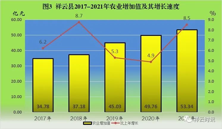 祥云縣2021年國(guó)民經(jīng)濟(jì)和社會(huì)發(fā)展統(tǒng)計(jì)公報(bào)