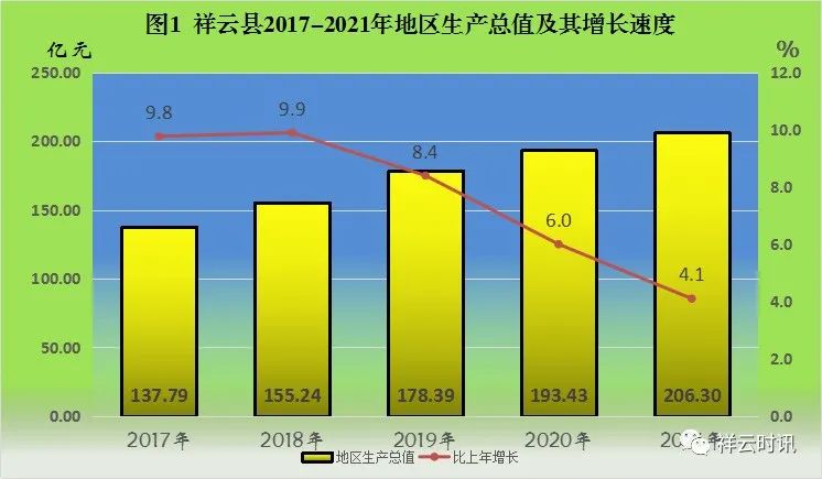 祥云縣2021年國(guó)民經(jīng)濟(jì)和社會(huì)發(fā)展統(tǒng)計(jì)公報(bào)