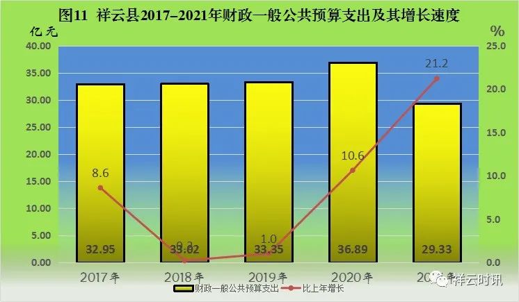 祥云縣2021年國(guó)民經(jīng)濟(jì)和社會(huì)發(fā)展統(tǒng)計(jì)公報(bào)