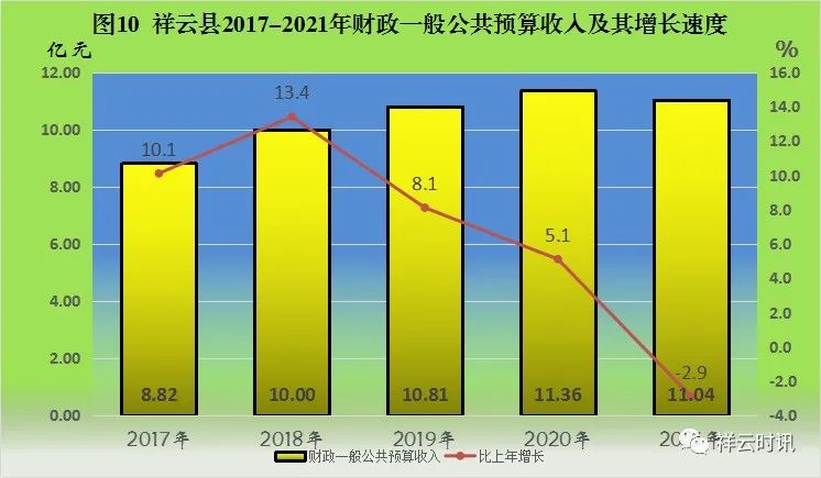 祥云縣2021年國(guó)民經(jīng)濟(jì)和社會(huì)發(fā)展統(tǒng)計(jì)公報(bào)