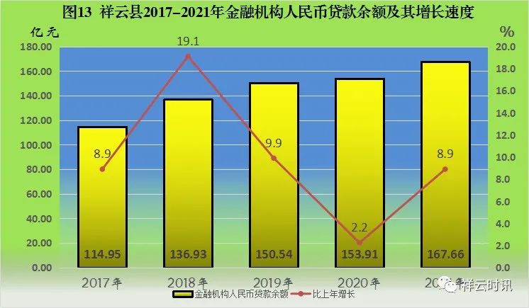 祥云縣2021年國(guó)民經(jīng)濟(jì)和社會(huì)發(fā)展統(tǒng)計(jì)公報(bào)
