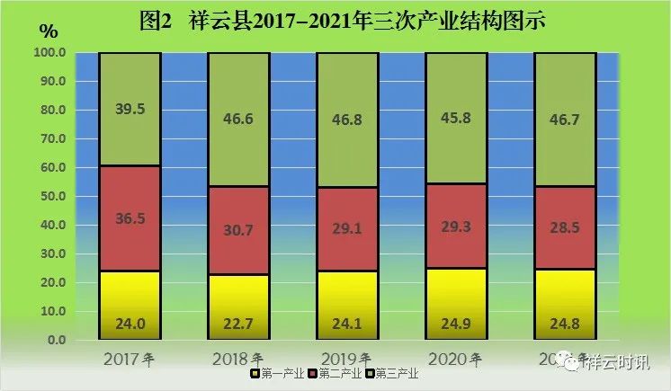 祥云縣2021年國(guó)民經(jīng)濟(jì)和社會(huì)發(fā)展統(tǒng)計(jì)公報(bào)
