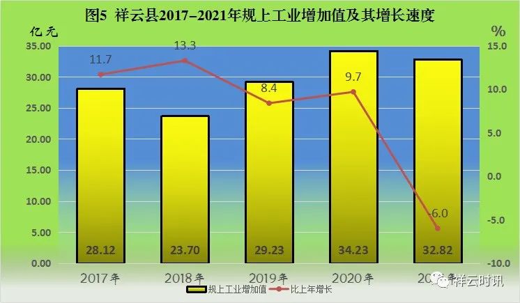 祥云縣2021年國(guó)民經(jīng)濟(jì)和社會(huì)發(fā)展統(tǒng)計(jì)公報(bào)