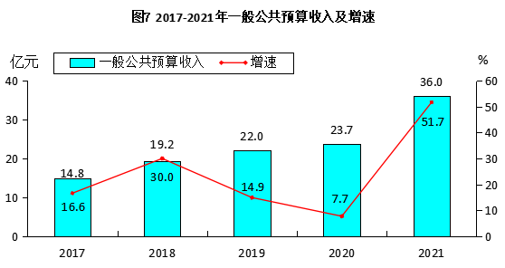 高平市2021年國民經(jīng)濟和社會發(fā)展統(tǒng)計公報