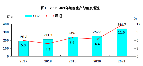 高平市2021年國民經(jīng)濟和社會發(fā)展統(tǒng)計公報