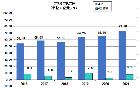 2021年成縣國民經(jīng)濟和社會發(fā)展統(tǒng)計公報