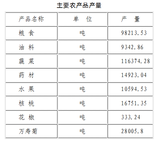 2021年成縣國民經(jīng)濟和社會發(fā)展統(tǒng)計公報