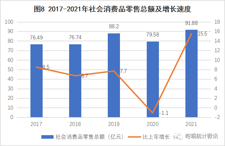 【黨史資料】2021年平?jīng)鍪嗅轻紖^(qū)國(guó)民經(jīng)濟(jì)和社會(huì)發(fā)展統(tǒng)計(jì)公報(bào)