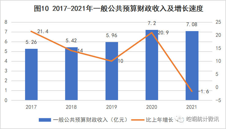 【黨史資料】2021年平?jīng)鍪嗅轻紖^(qū)國(guó)民經(jīng)濟(jì)和社會(huì)發(fā)展統(tǒng)計(jì)公報(bào)