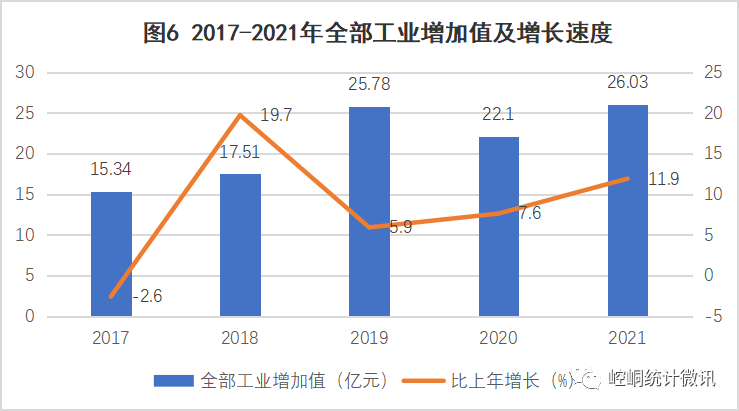 【黨史資料】2021年平?jīng)鍪嗅轻紖^(qū)國(guó)民經(jīng)濟(jì)和社會(huì)發(fā)展統(tǒng)計(jì)公報(bào)