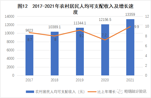 【黨史資料】2021年平?jīng)鍪嗅轻紖^(qū)國(guó)民經(jīng)濟(jì)和社會(huì)發(fā)展統(tǒng)計(jì)公報(bào)