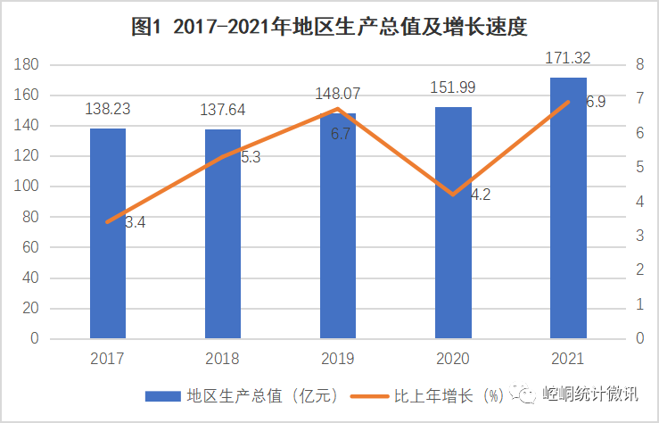 【黨史資料】2021年平?jīng)鍪嗅轻紖^(qū)國(guó)民經(jīng)濟(jì)和社會(huì)發(fā)展統(tǒng)計(jì)公報(bào)