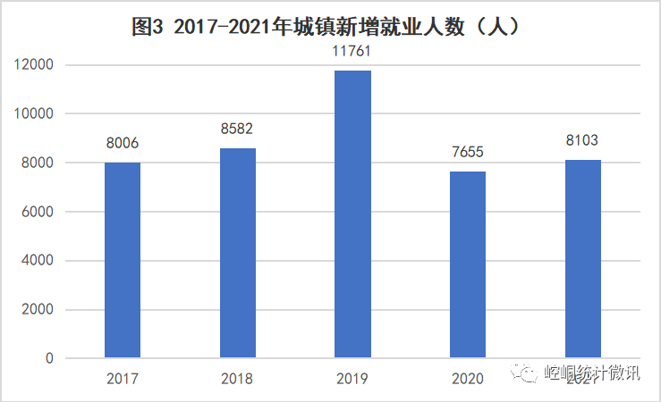 【黨史資料】2021年平?jīng)鍪嗅轻紖^(qū)國(guó)民經(jīng)濟(jì)和社會(huì)發(fā)展統(tǒng)計(jì)公報(bào)