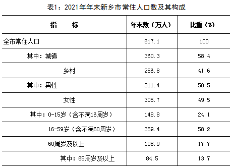 2021年新鄉(xiāng)市國民經(jīng)濟和社會發(fā)展統(tǒng)計公報