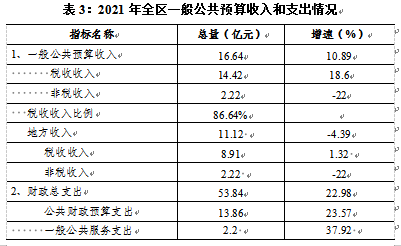 經(jīng)開(kāi)區(qū)(云龍)2021年國(guó)民經(jīng)濟(jì)和社會(huì)發(fā)展統(tǒng)計(jì)公報(bào)