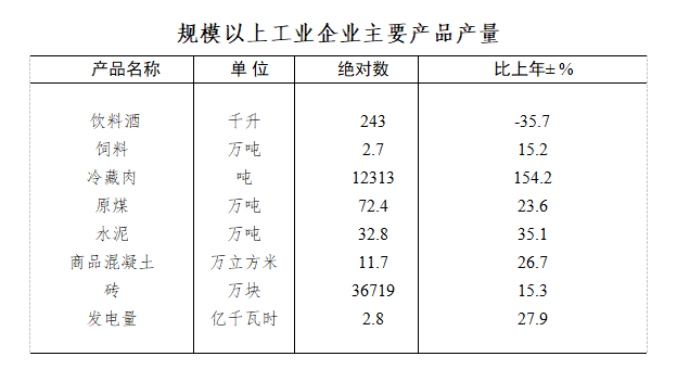 達州市達川區(qū)2021年國民經(jīng)濟和社會發(fā)展統(tǒng)計公報