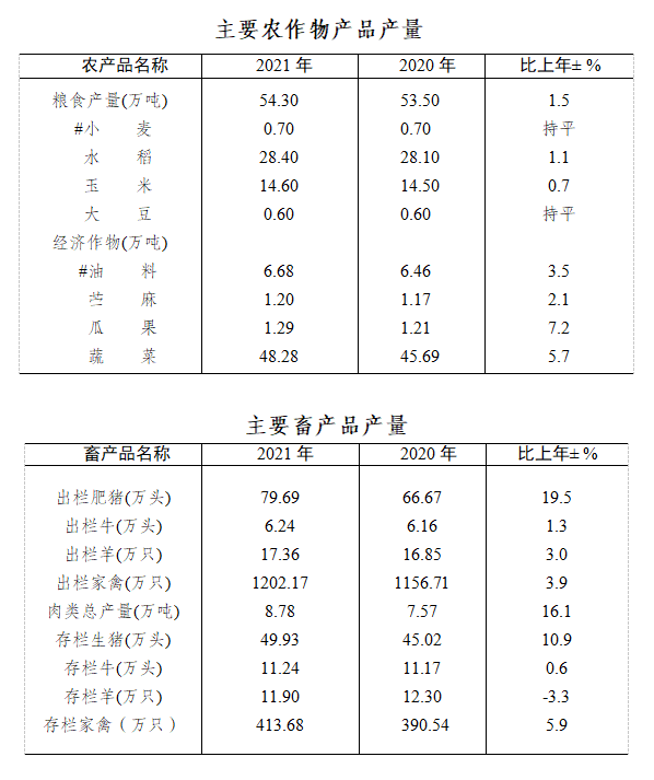 達州市達川區(qū)2021年國民經(jīng)濟和社會發(fā)展統(tǒng)計公報
