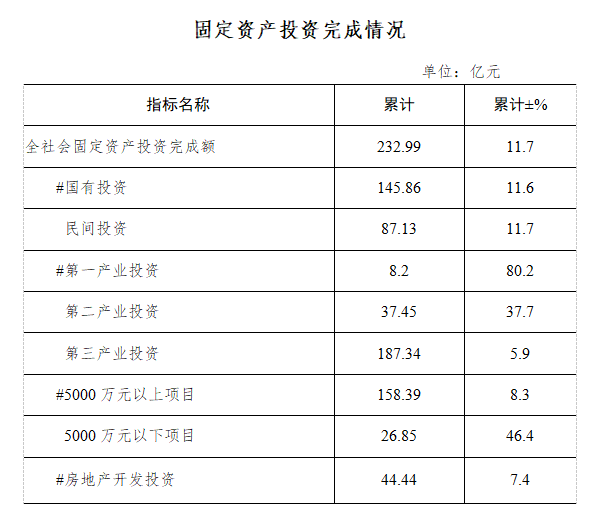 達州市達川區(qū)2021年國民經(jīng)濟和社會發(fā)展統(tǒng)計公報