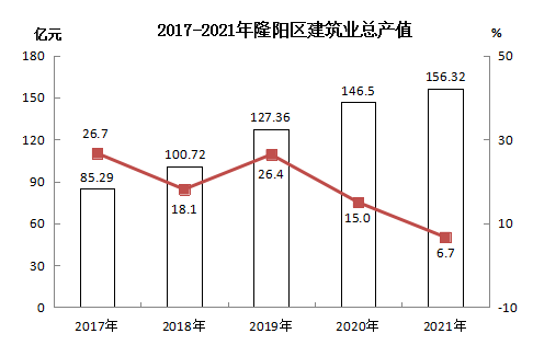 隆陽區(qū)2021年國民經(jīng)濟(jì)和社會(huì)發(fā)展統(tǒng)計(jì)公報(bào)