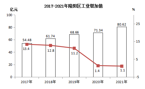 隆陽區(qū)2021年國民經(jīng)濟(jì)和社會(huì)發(fā)展統(tǒng)計(jì)公報(bào)