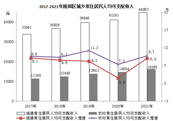 隆陽區(qū)2021年國民經(jīng)濟(jì)和社會(huì)發(fā)展統(tǒng)計(jì)公報(bào)