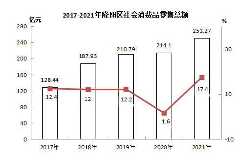 隆陽區(qū)2021年國民經(jīng)濟(jì)和社會(huì)發(fā)展統(tǒng)計(jì)公報(bào)