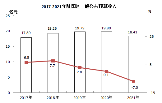 隆陽區(qū)2021年國民經(jīng)濟(jì)和社會(huì)發(fā)展統(tǒng)計(jì)公報(bào)